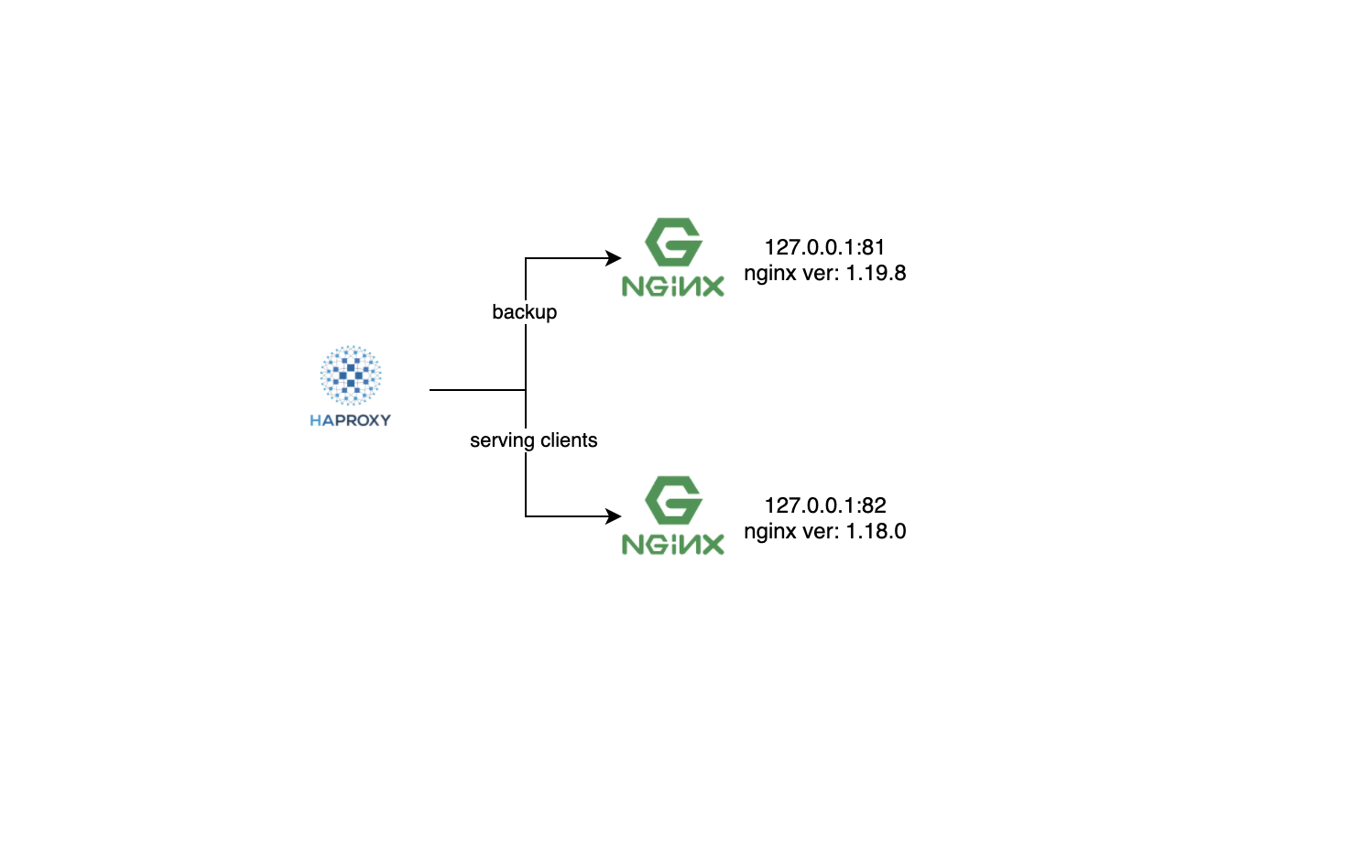 haproxy-nginx-scheme